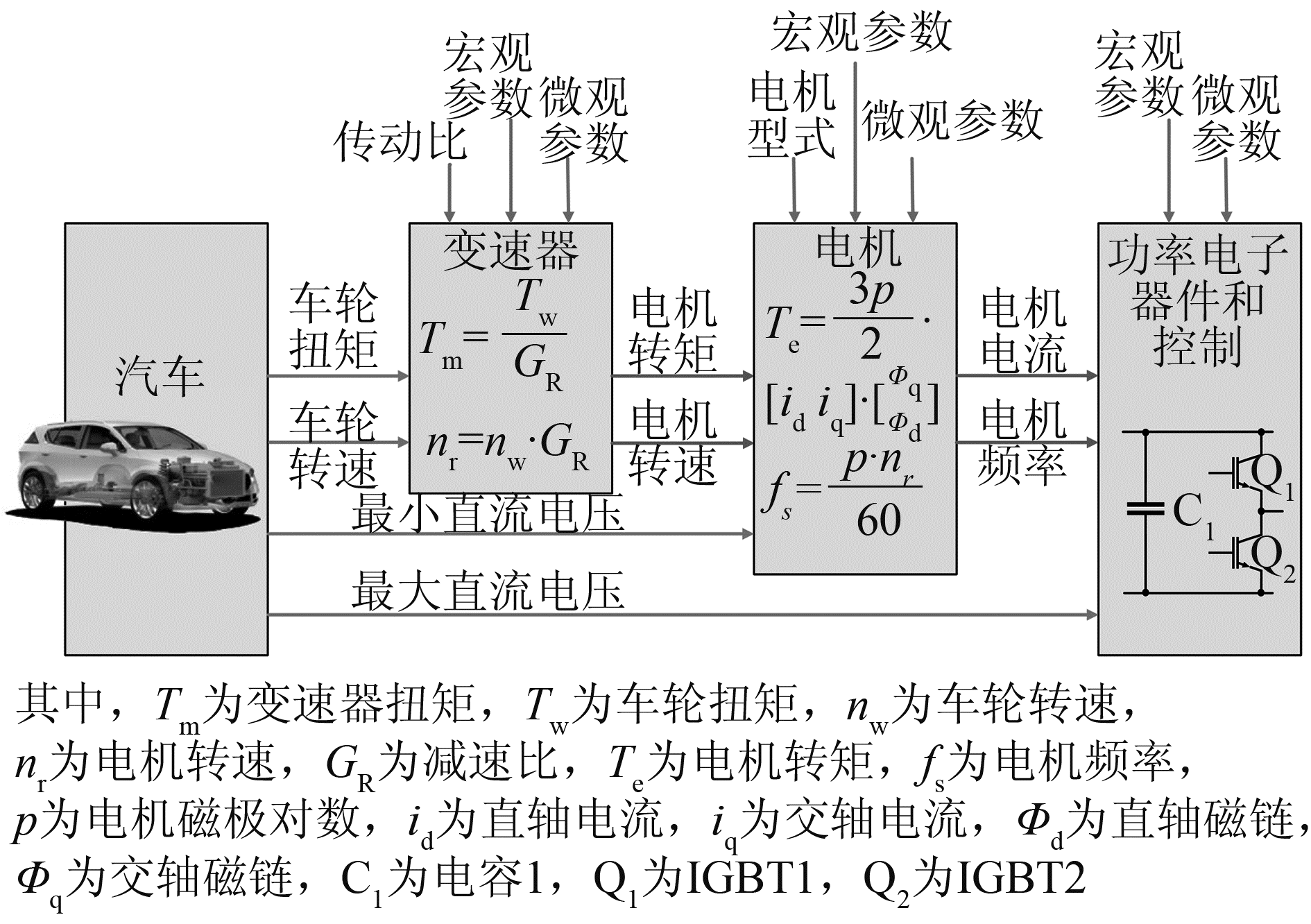 图4 参数流程图