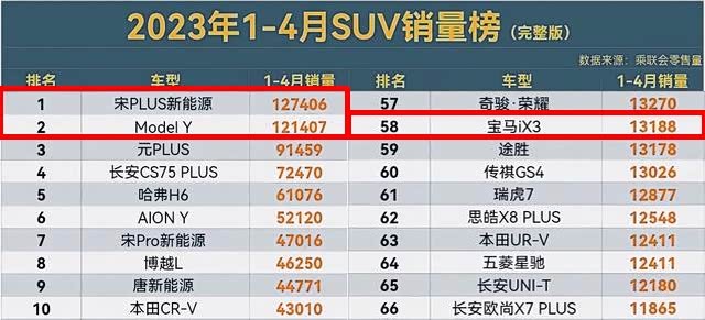 总销量更明显，已经出现“断层”