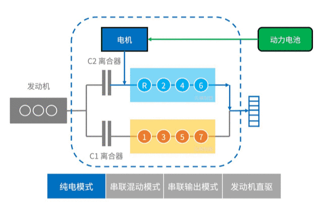 将电机集成在双离合变速器的一根轴上（动图）