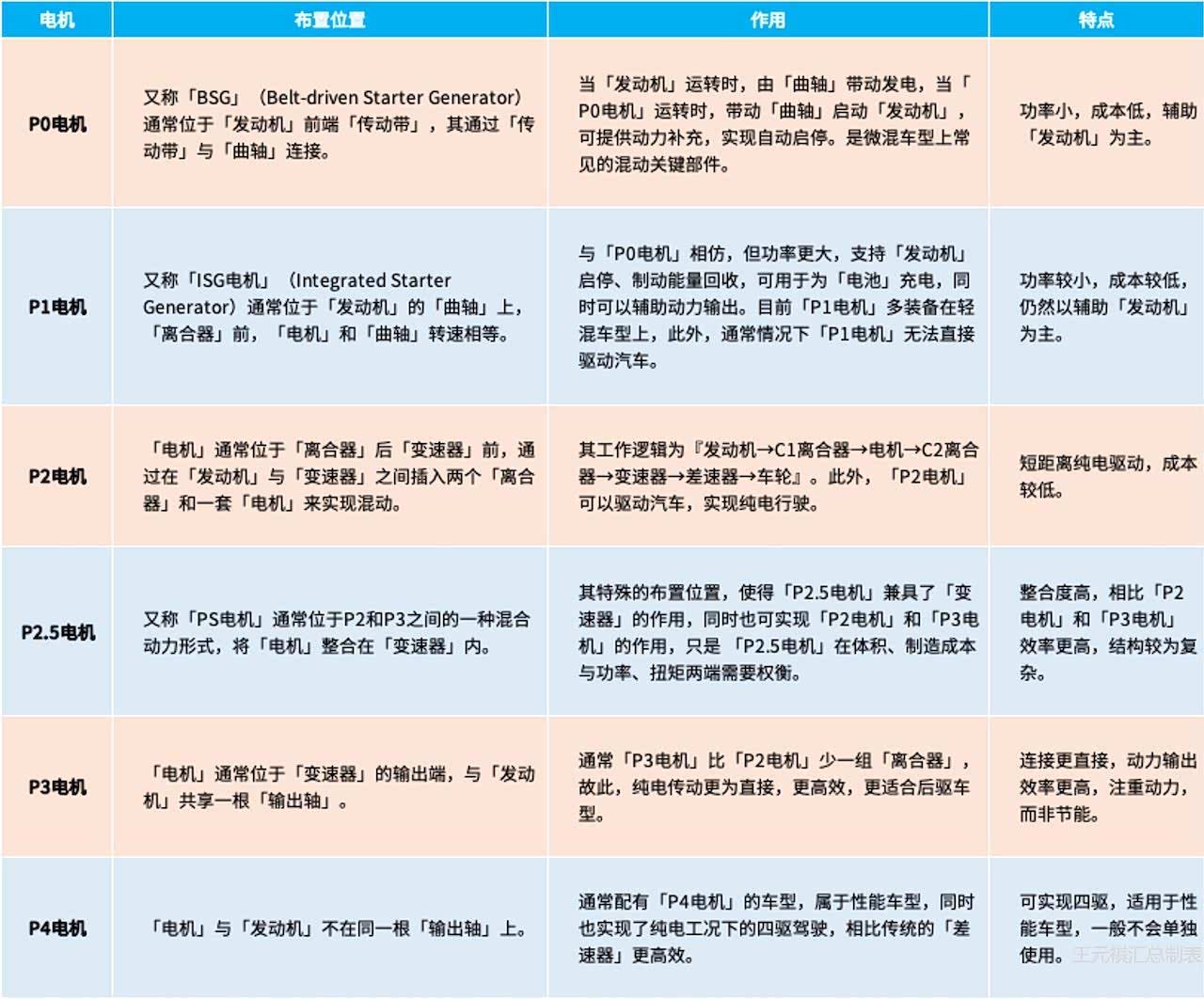 Px电机架构知识汇总