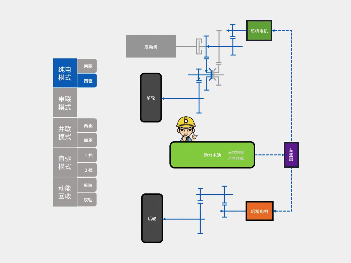 长城Hi4纯电模式示意图（动图）