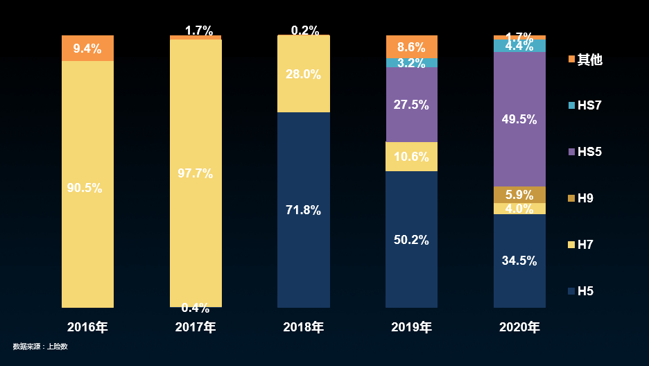 红旗品牌历年车型结构变化