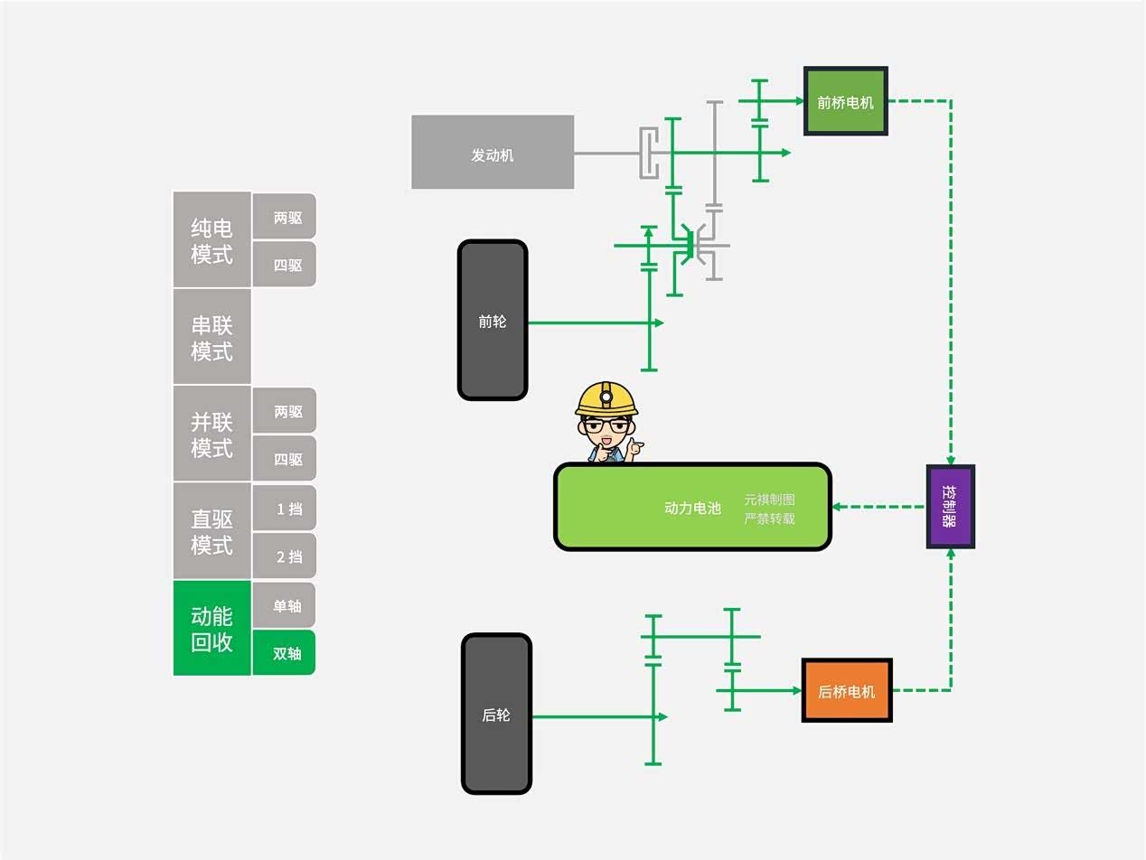 长城Hi4双轴制动能回收示意图