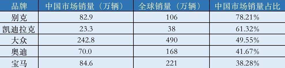 部分品牌中国销量占比统计