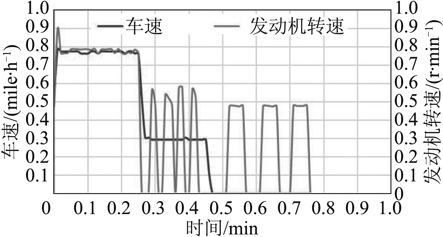 图9 高环境温度驾驶循环过程中发动机转速和车速的变化
