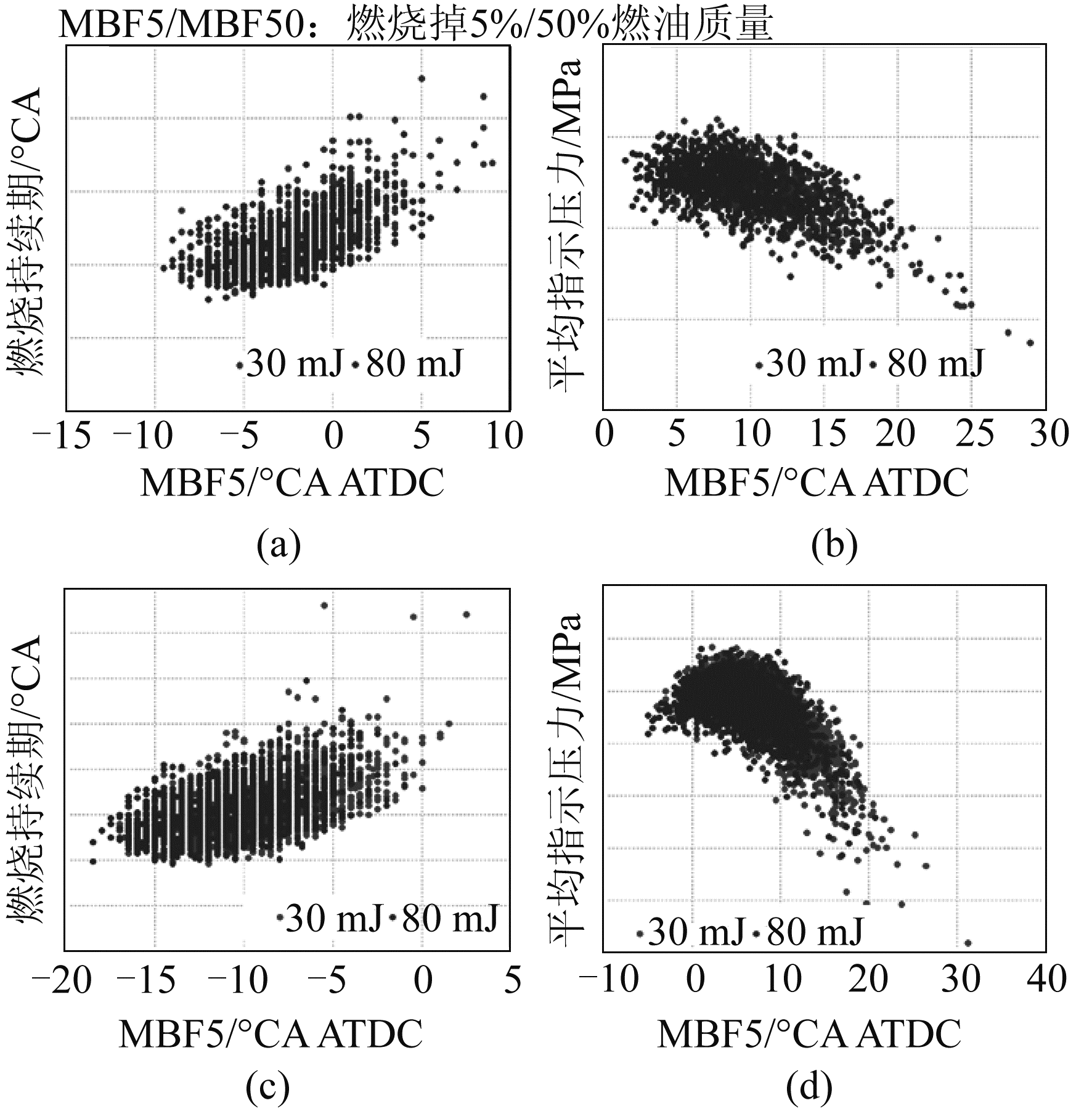 图6 MBF5和MBF50的燃烧持续期和平均指示压力的分布