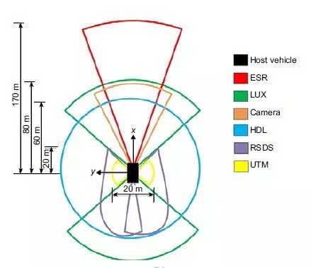 图2： 一种典型的传感器全覆盖、多冗余配置示意图