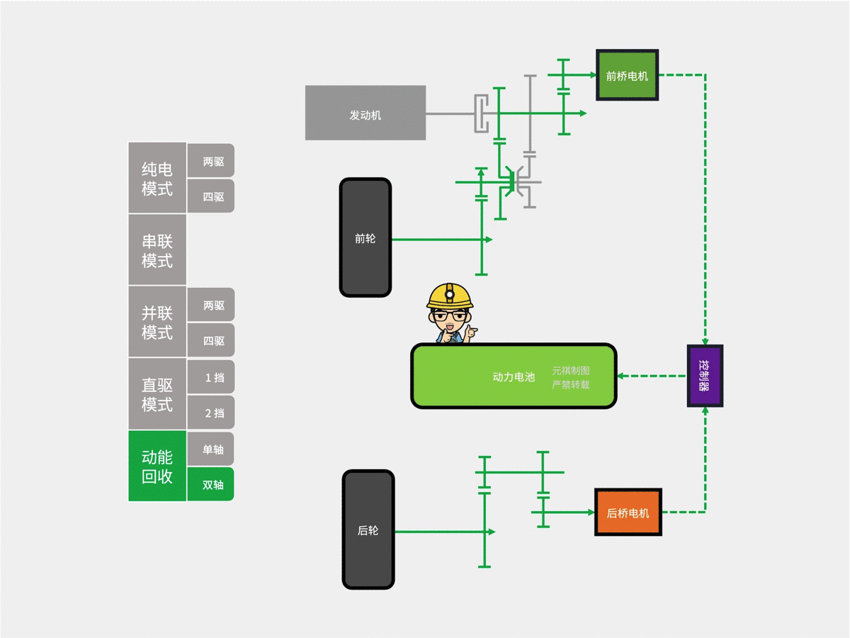 长城Hi4制动能回收示意图（动图）