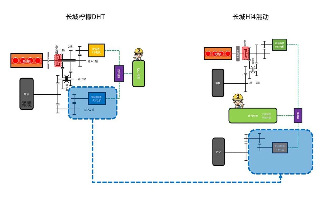 长城柠檬混动DHT与长城Hi4构型示意图对比