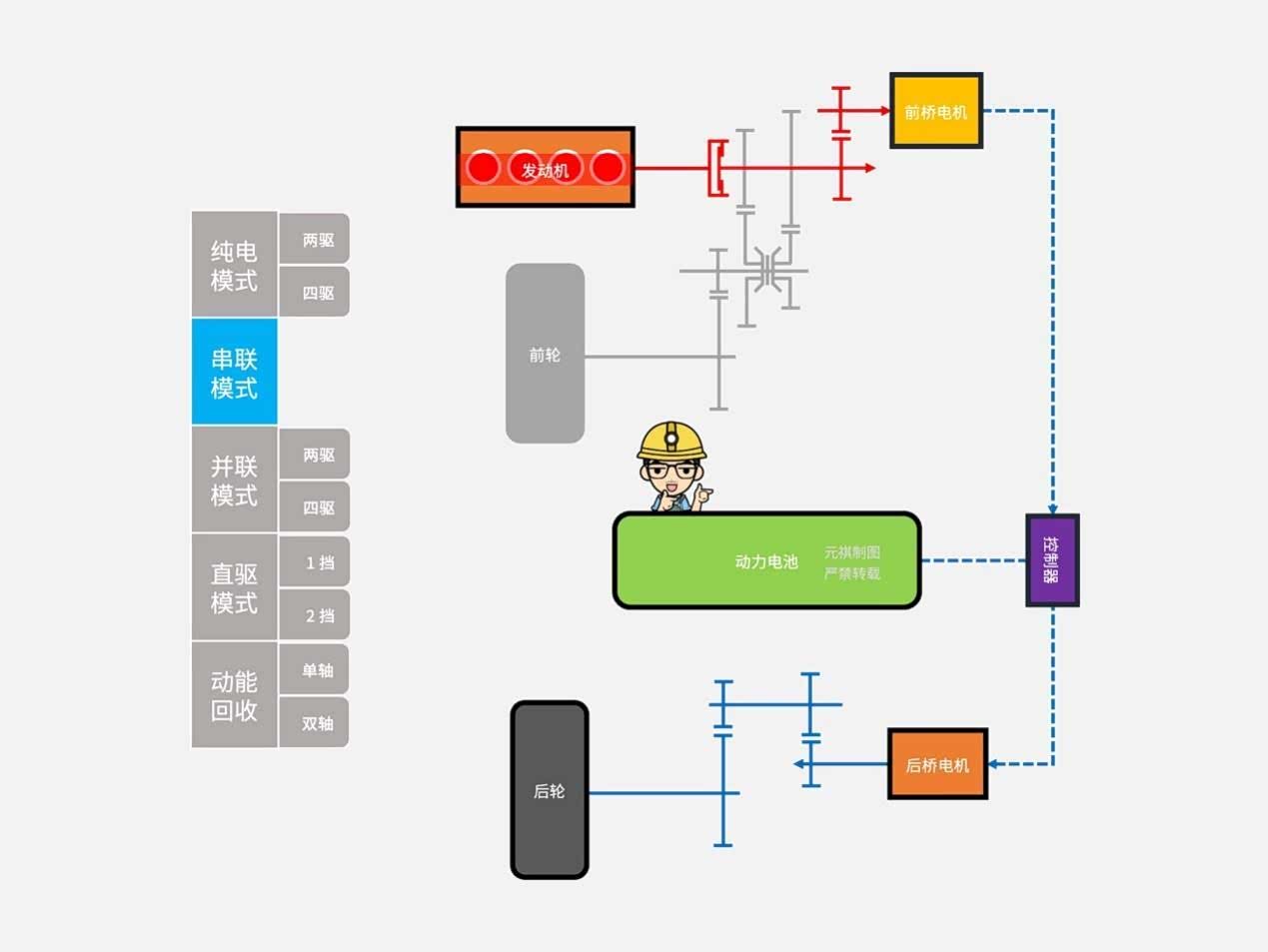 长城Hi4串联模式示意图