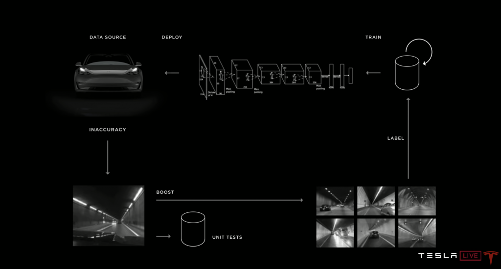 特斯拉神经网络训练逻辑 | Tesla
