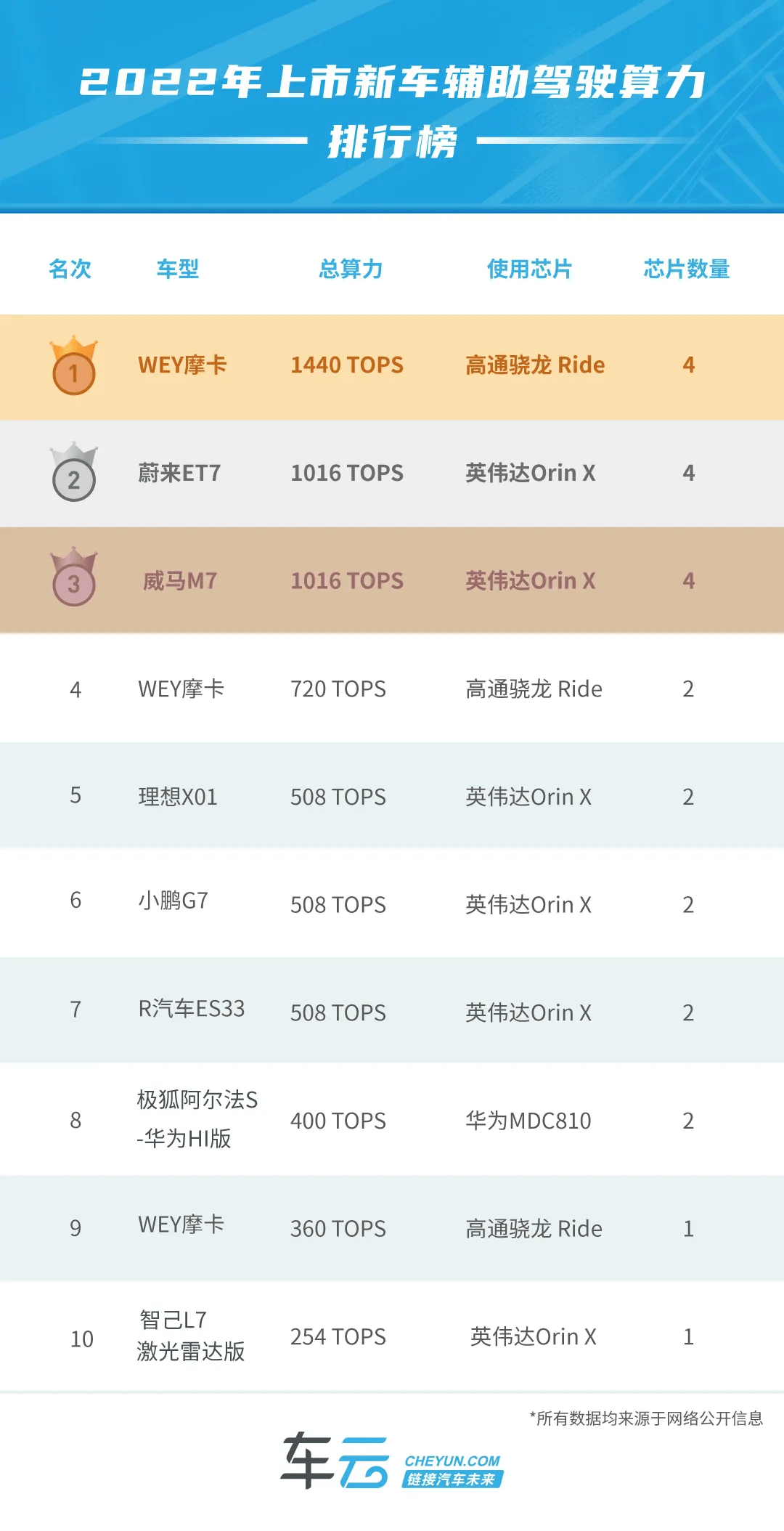 车云网预测2022上市新车辅助驾驶算力排行榜TOP10