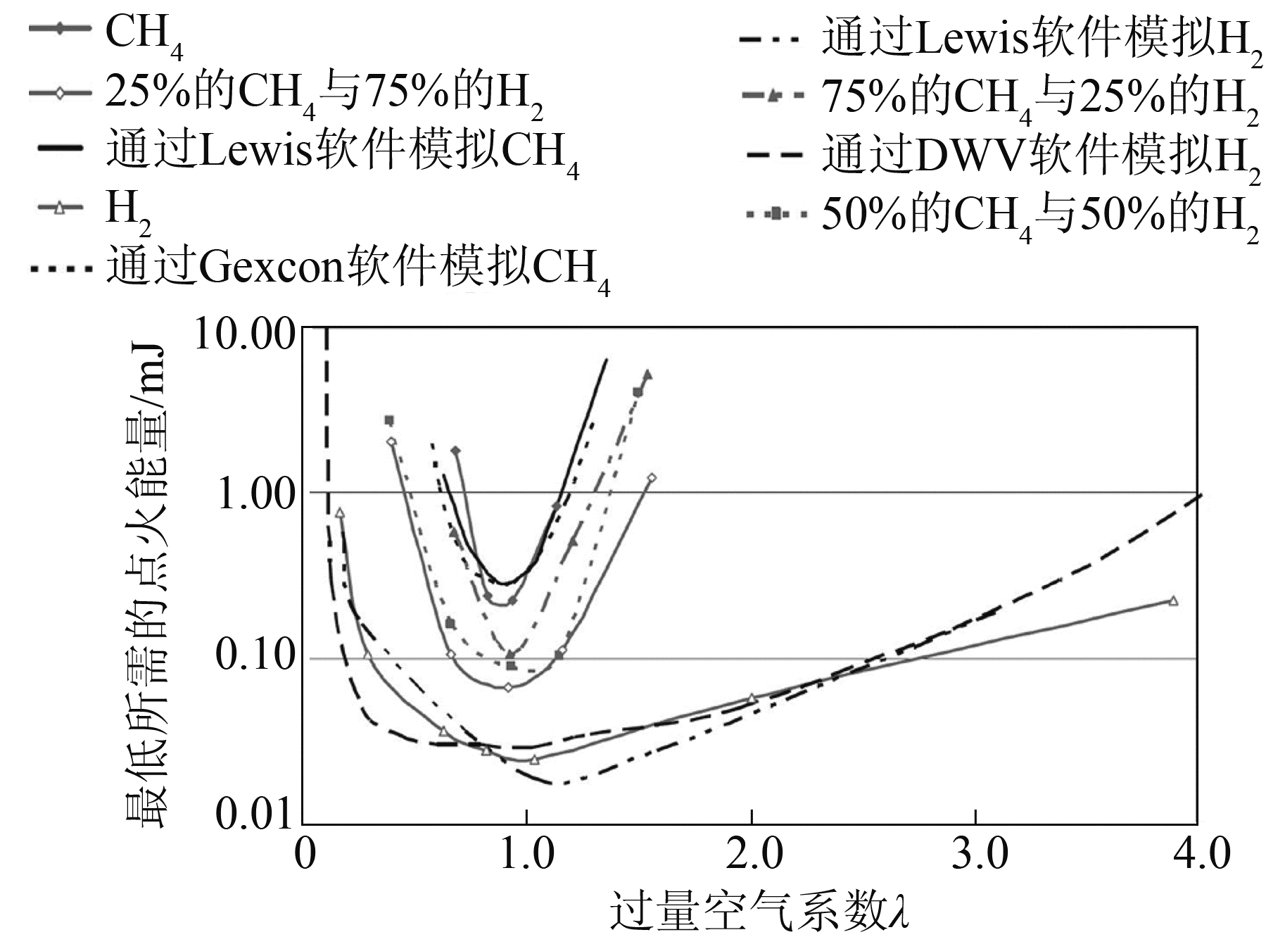 图3 各种不同氢/甲烷混合气最低所需的点火能量与过量空气系数关系的比较