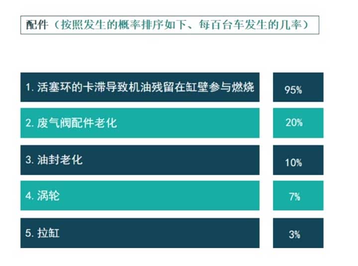 汽车烧机油这些配件需要检查
