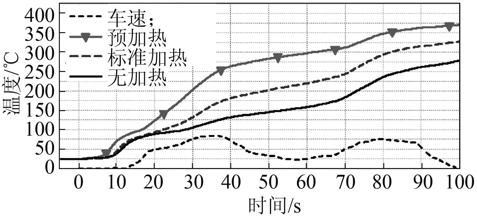 图21 2种加热策略下的底板下催化器温度