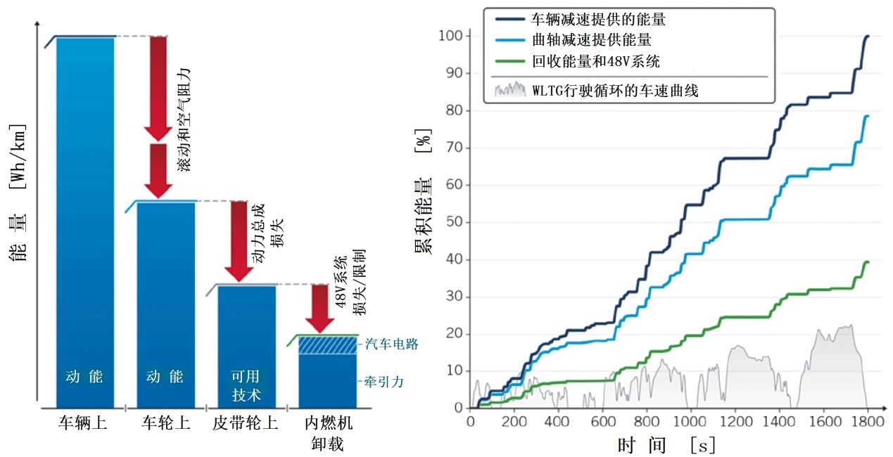 图4 动力总成系统中的能量链（左）和能量（右）（WLTC行驶循环）