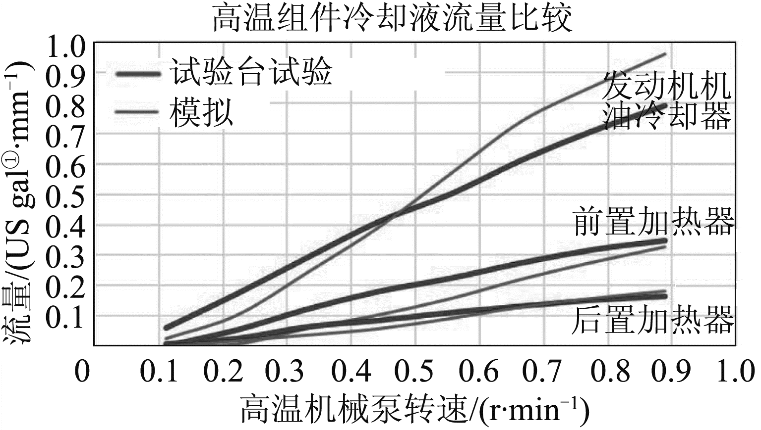 图7 高温回路组件冷却液流量的试验与模拟结果比较