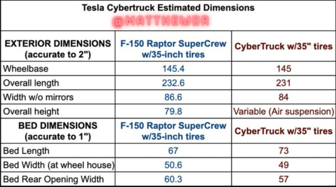 （F-150和Cybertruck尺寸对比）