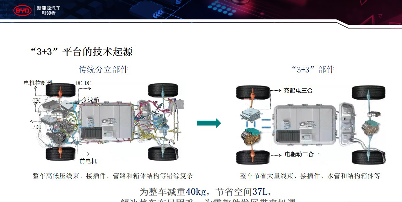 和传统电动车布局相比，e平台整合之后动力单元和占用的体积减小了不少