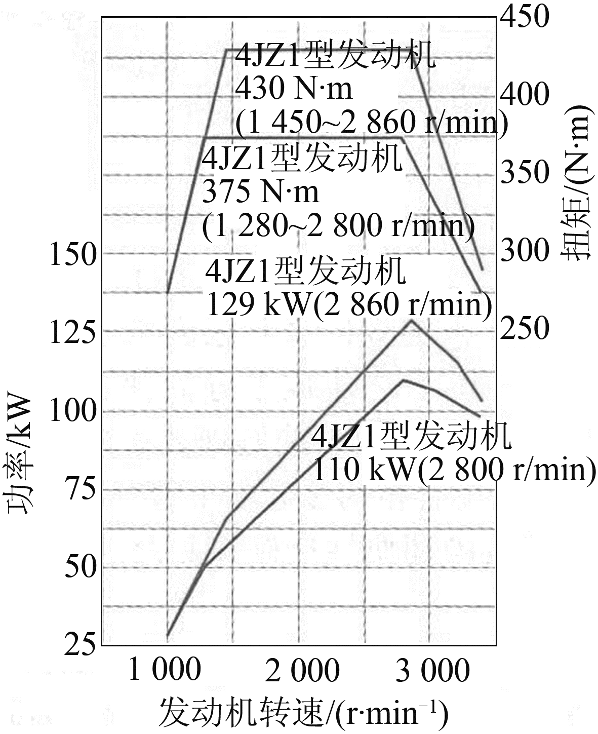 图2 发动机性能曲线