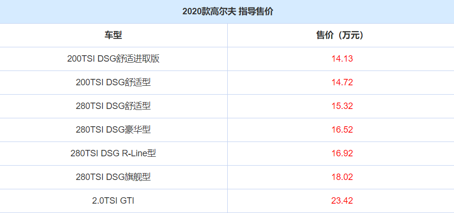 2020款高尔夫官方售价区间为14.13-18.02万元；高尔夫GTI官方售价为23.42万元