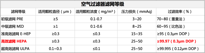 空气过滤器等级示意图