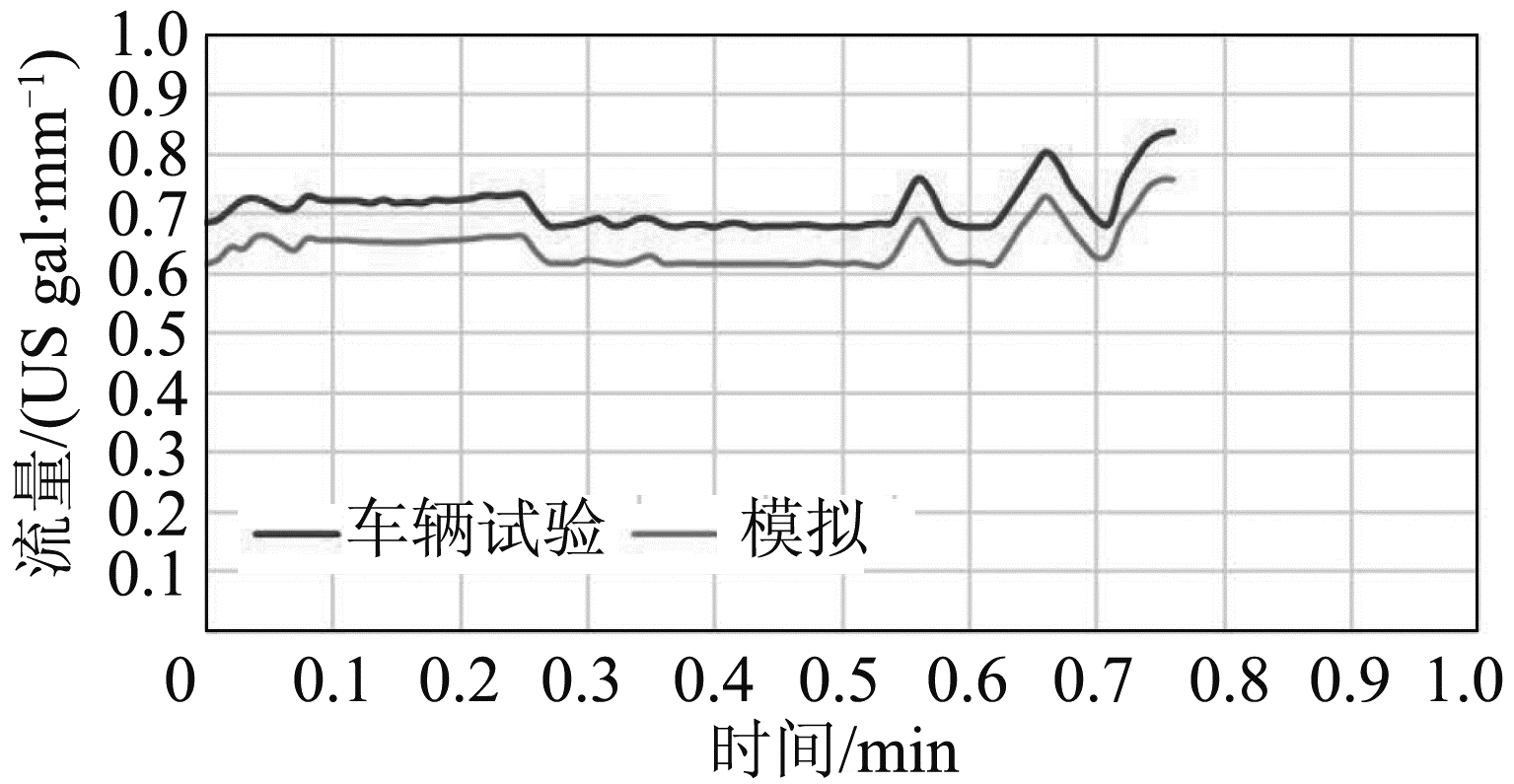 图13 高环境温度驾驶循环功率逆变器模块冷却液流量试验与模拟结果比较
