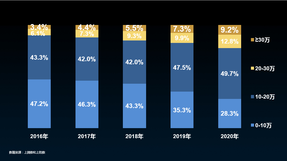 2016年一2020年国内乘用车价格结构变化