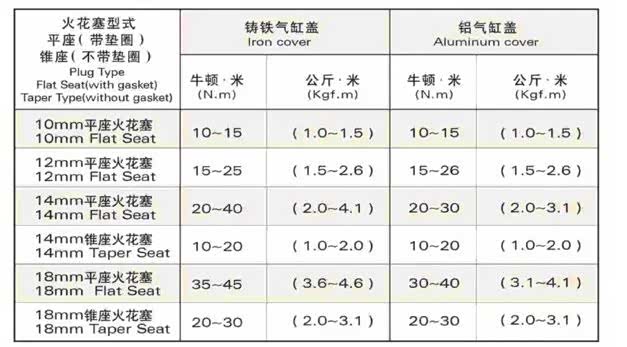 火花塞安装力矩值规定（部分）