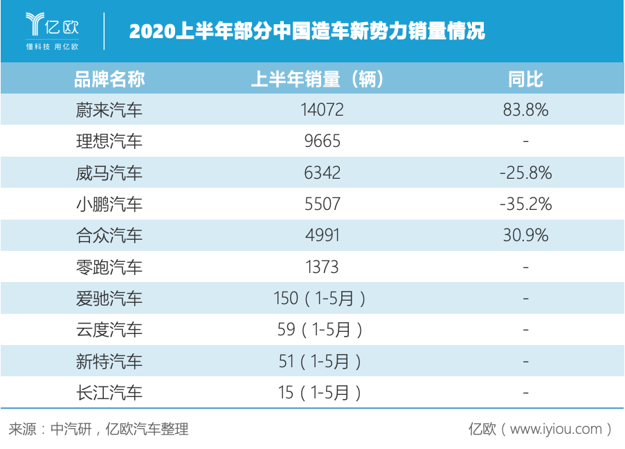（制表人/亿欧商业分析员贾国琛）