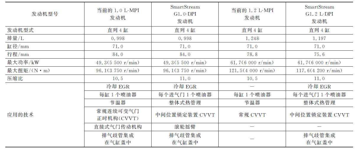 表1 发动机特性数据和技术特点