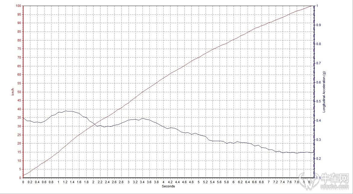 图：老款奔驰C260L的百公里加速时间为8.22s