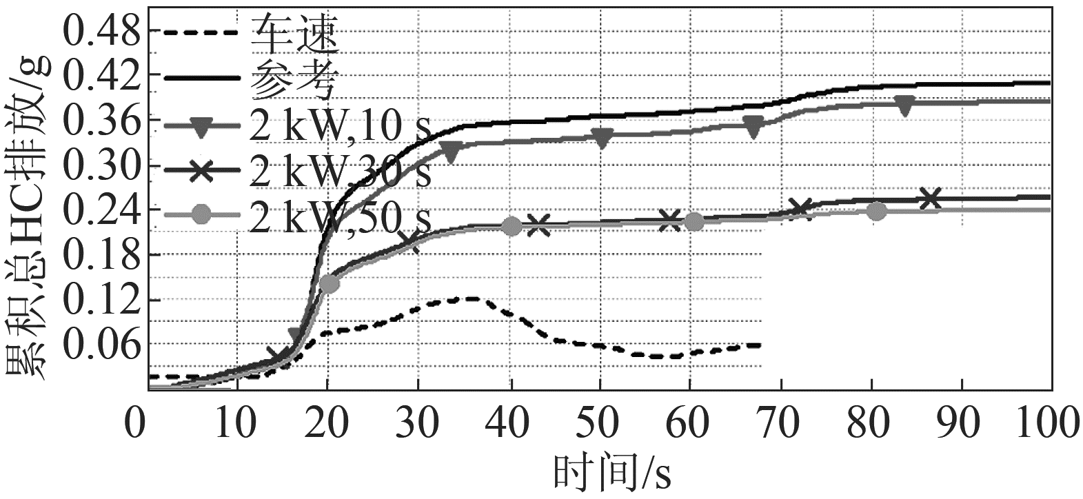 图9 总碳氢(THC)排放与EHC加热时间的关系