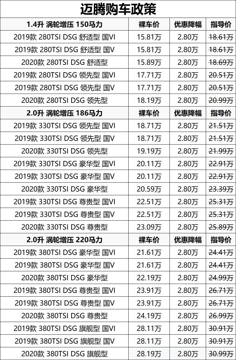 迈腾长沙购车优惠2.8万元 置换补贴1.2万元