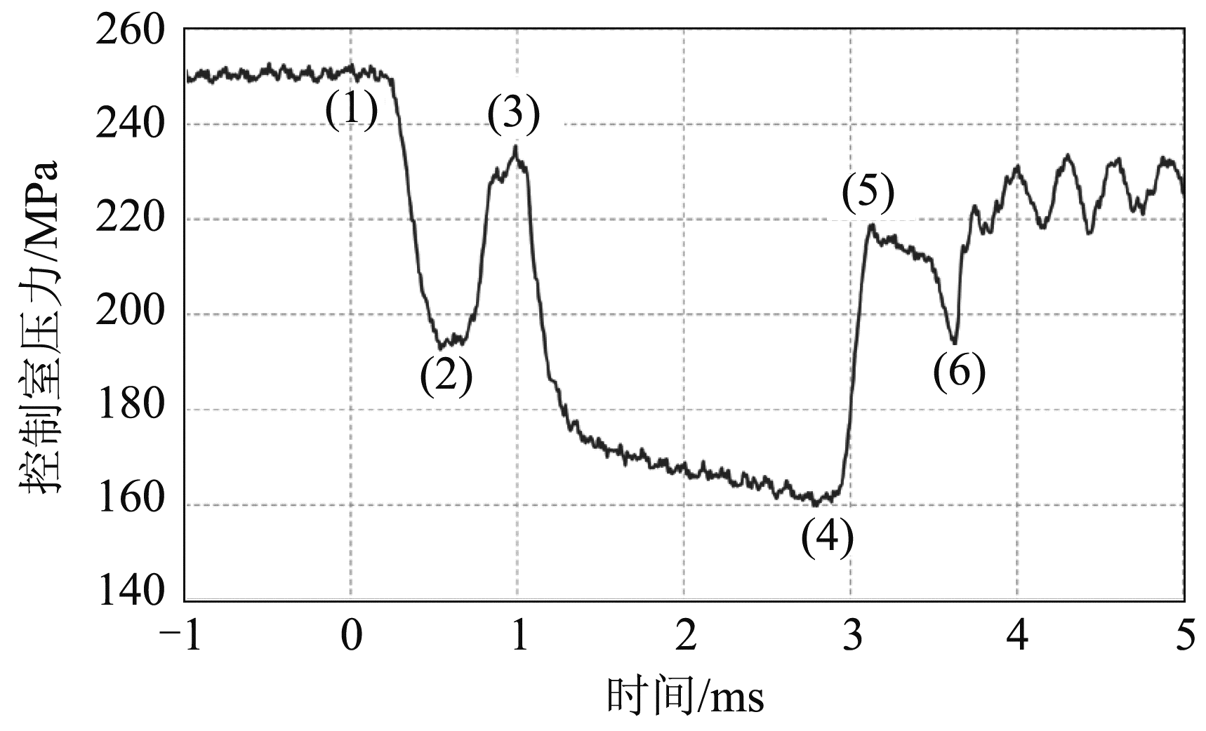 图4 喷嘴针阀上方的控制室中的压力曲线