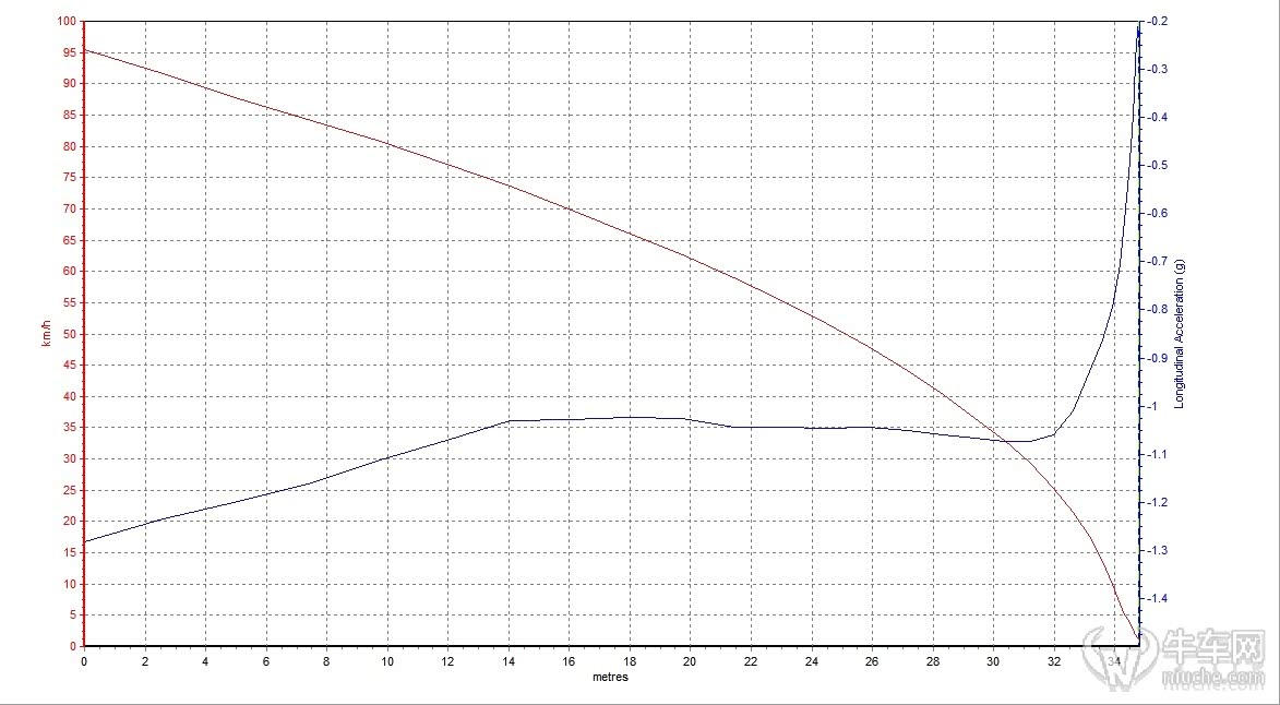 图：老款奔驰C260L获得了37.21m的刹车成绩