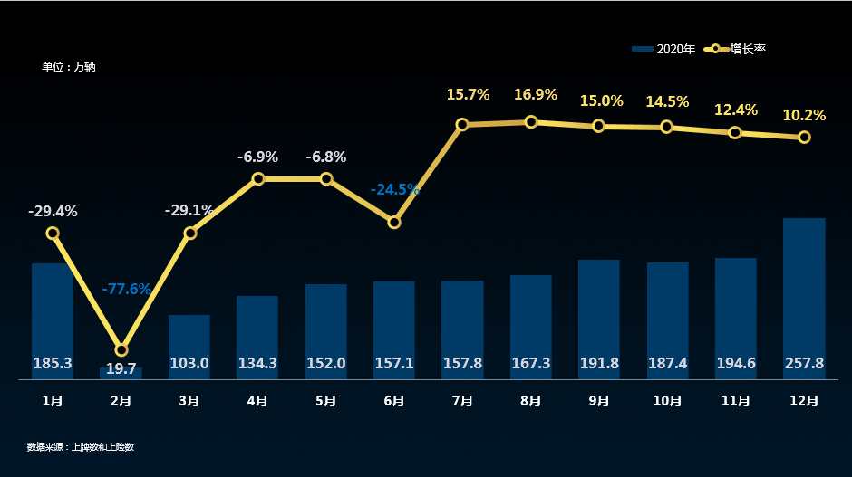 2020年1-12月国内乘用车销量趋势