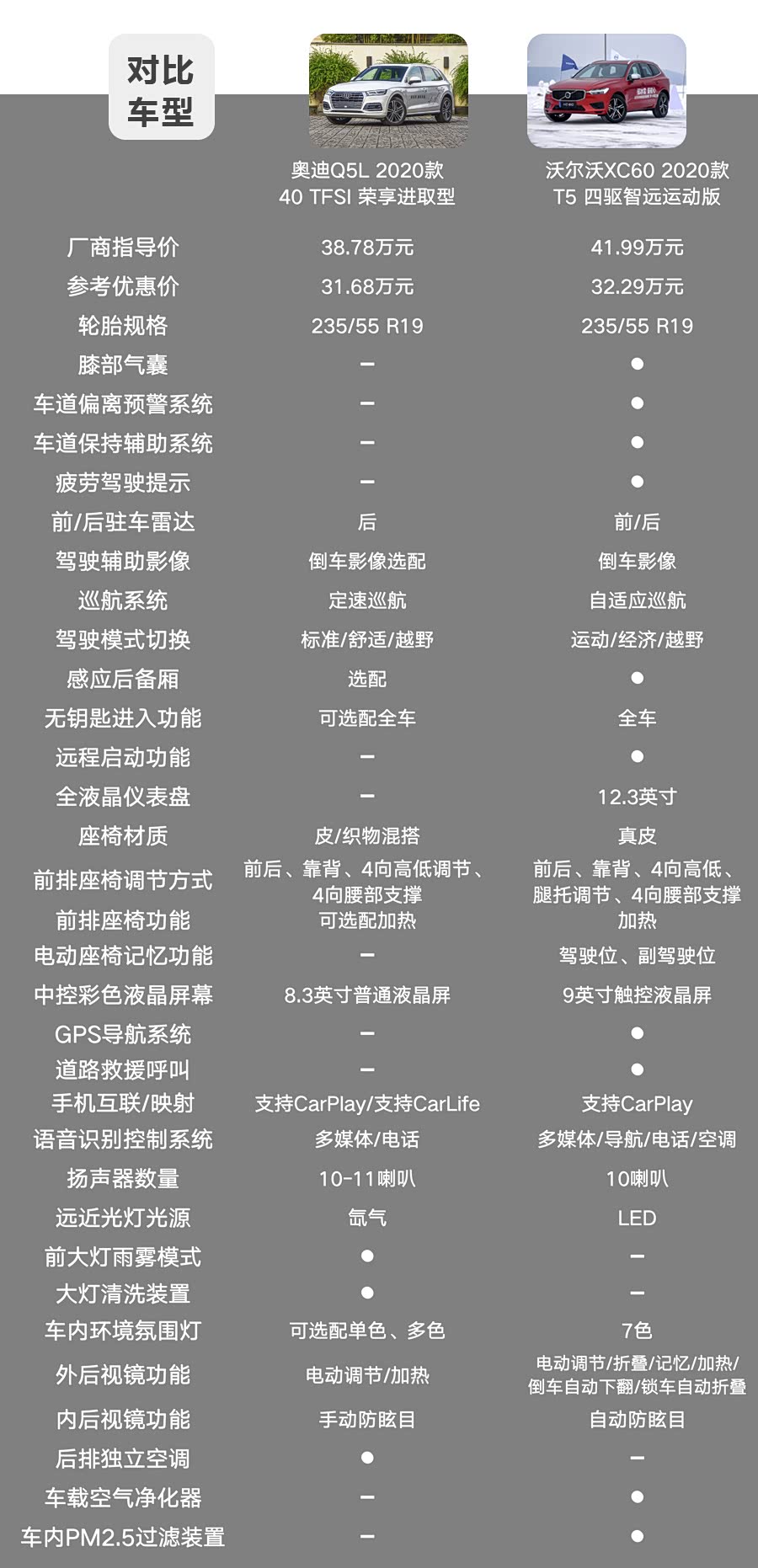 取了2个价格段的车型进行配置对比，看看谁的性价比会更高。 32万元价位段
