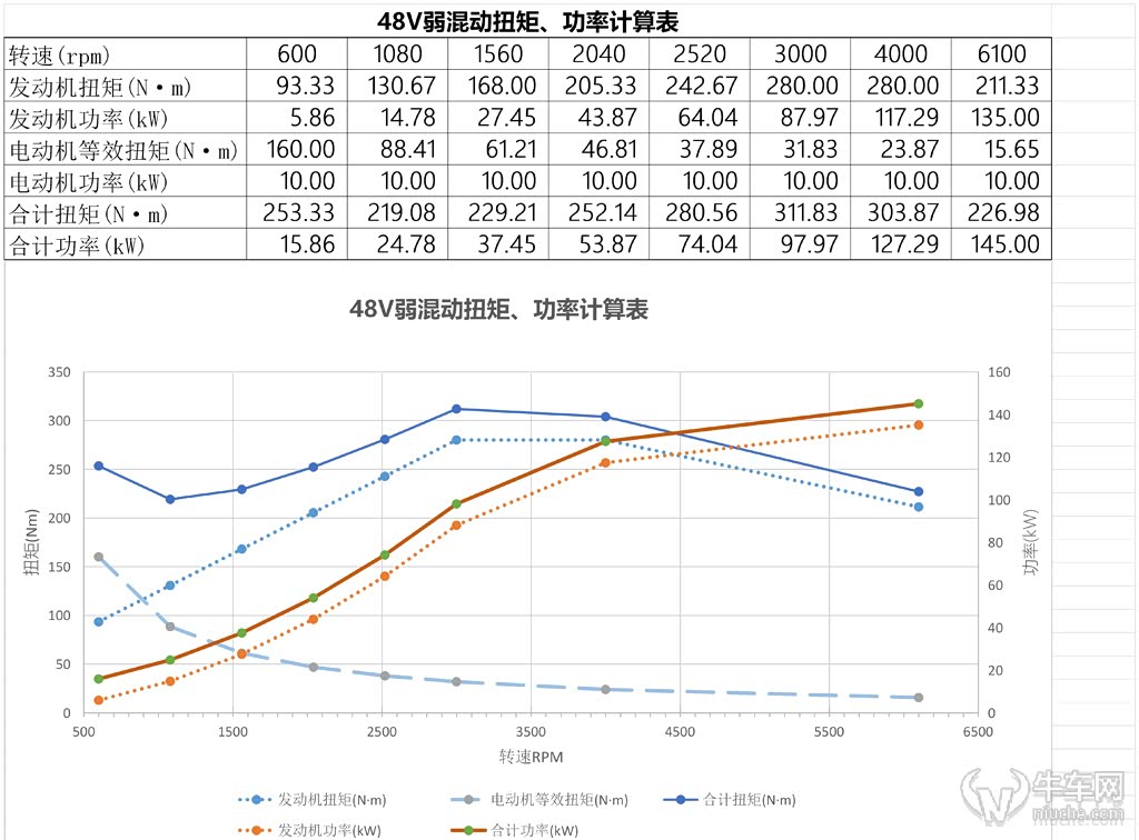 图：M256发动机48V的功率扭矩图