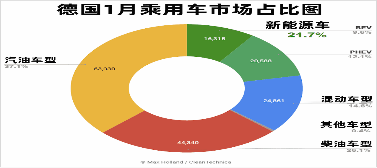 （数据图片来自@Max Holland/Clean Technica）