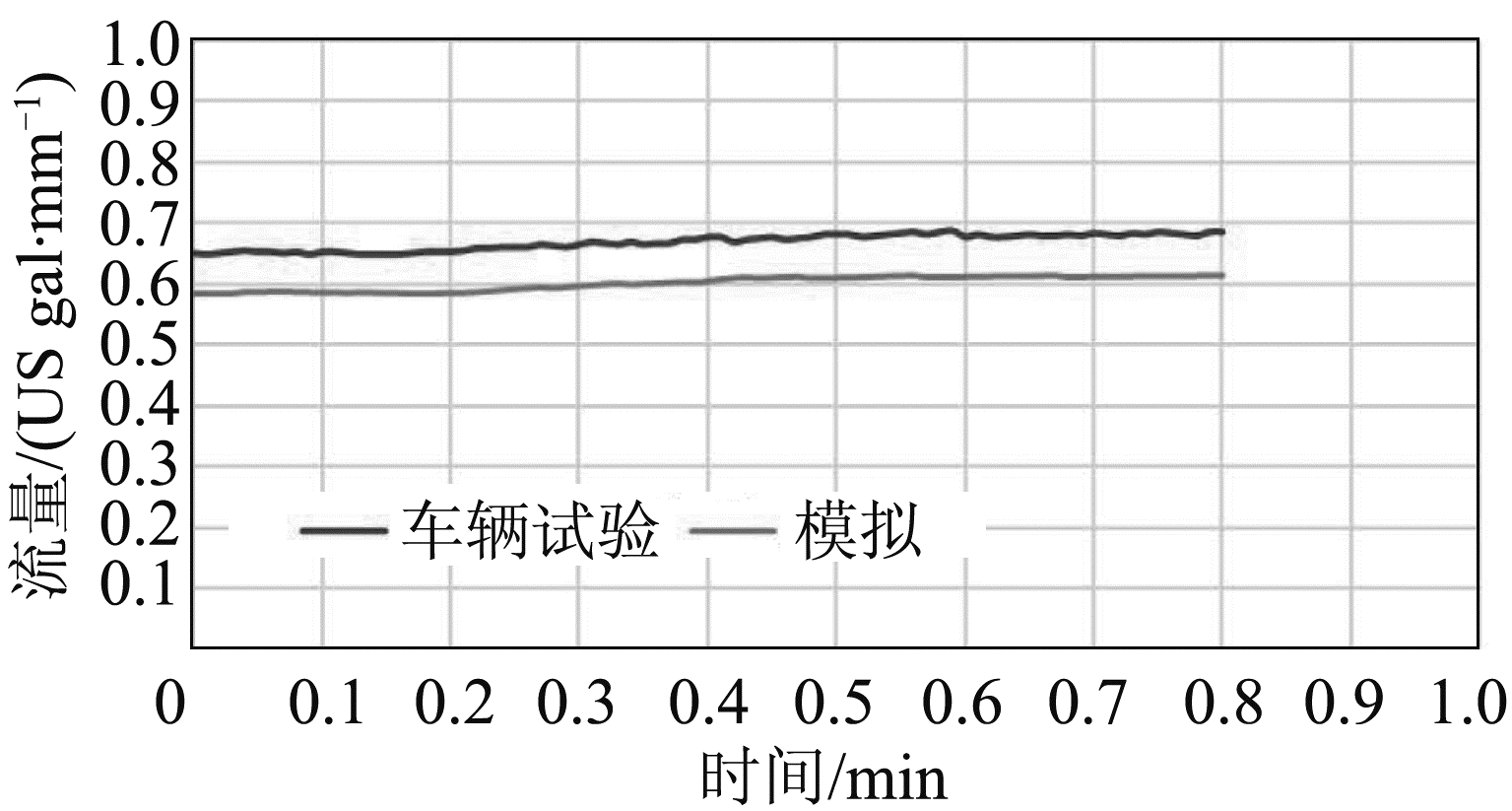 图17 中等环境温度驾驶循环功率逆变器模块冷却液流量试验与模拟结果比较