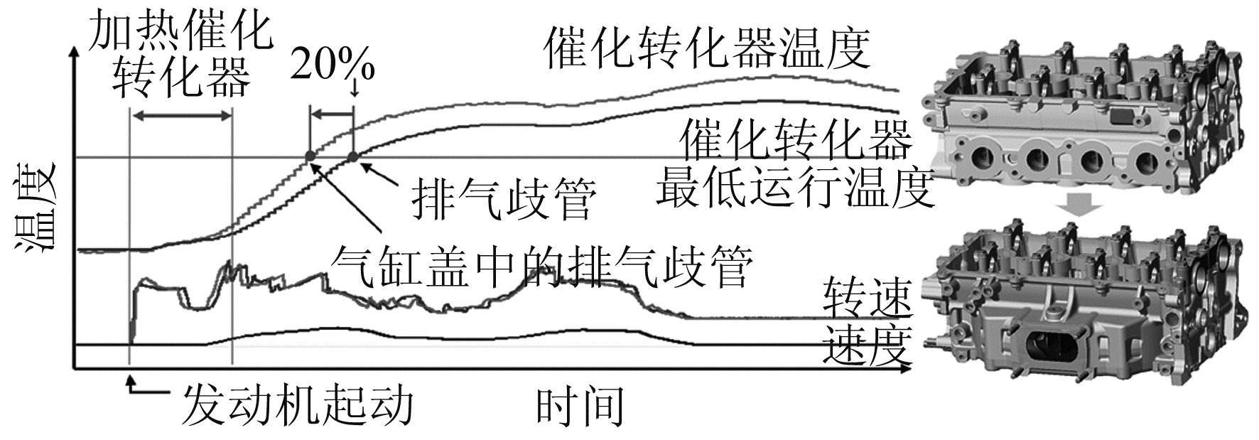 图2 整体式排气歧管与常规排气歧管之间催化转化器达到起燃温度时间的比较示意图