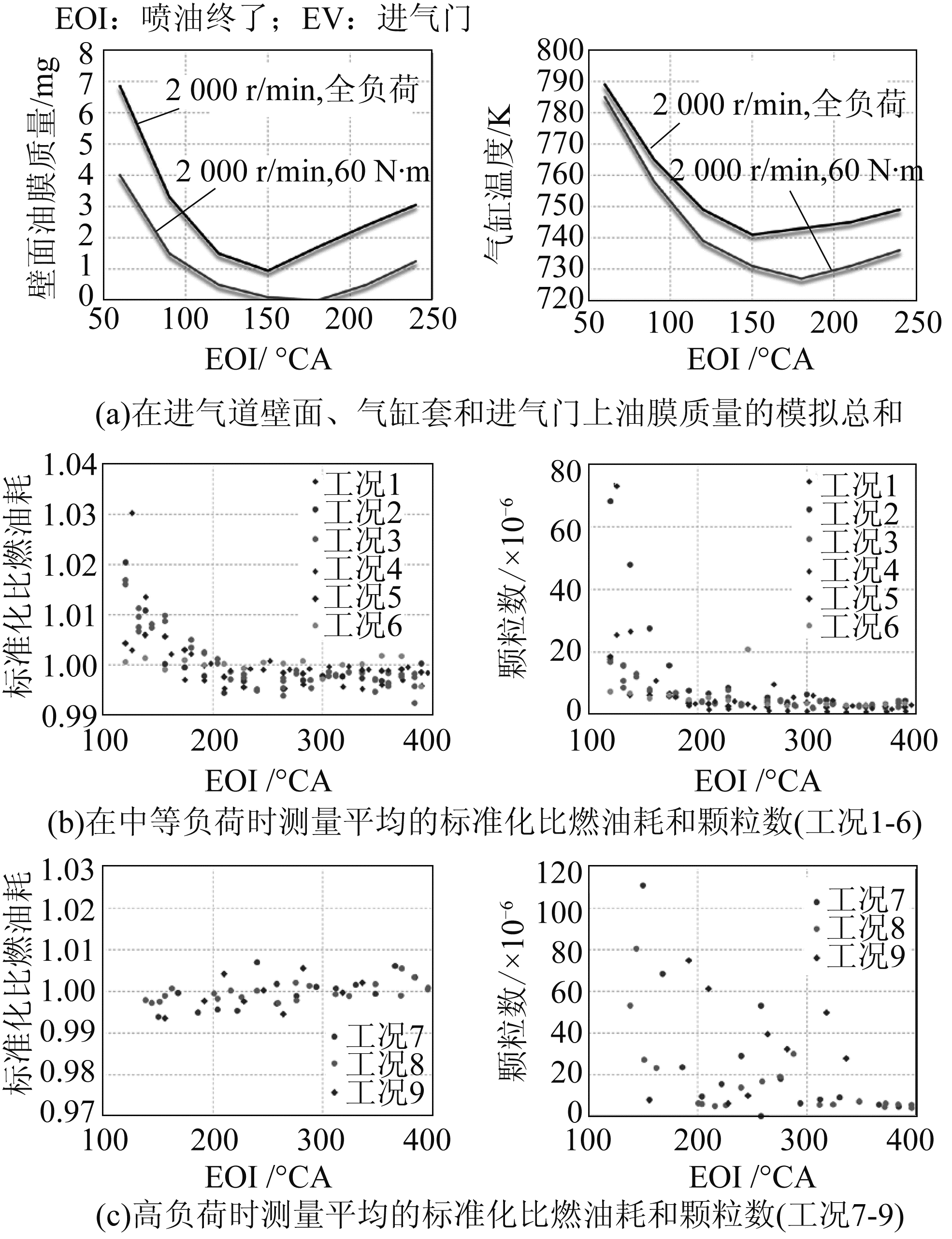 图3 在各种不同运行条件下喷油终了进气门关闭前曲轴转角