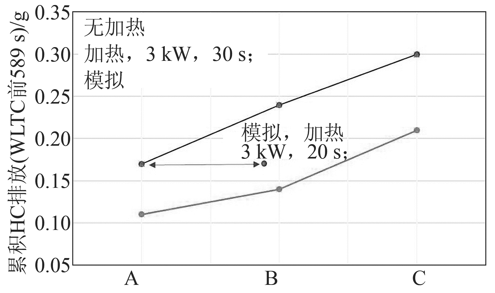 图12 在WLTC工况下第1阶段稳健性测试结果