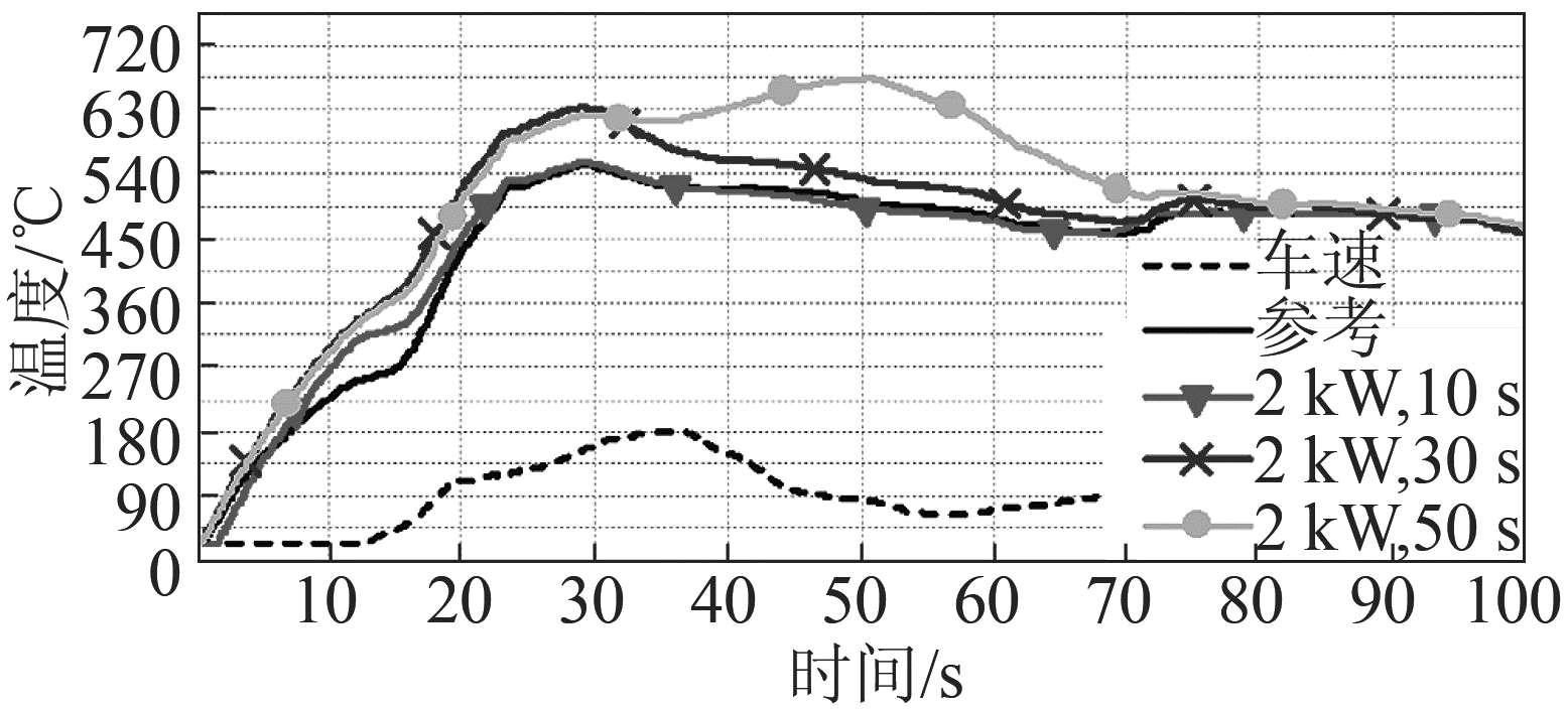 图10 催化器入口5 mm处载体温度