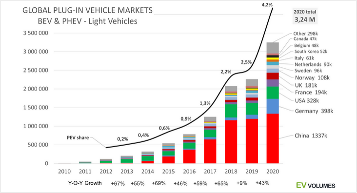 （图来自 EV Sales/Volumes）