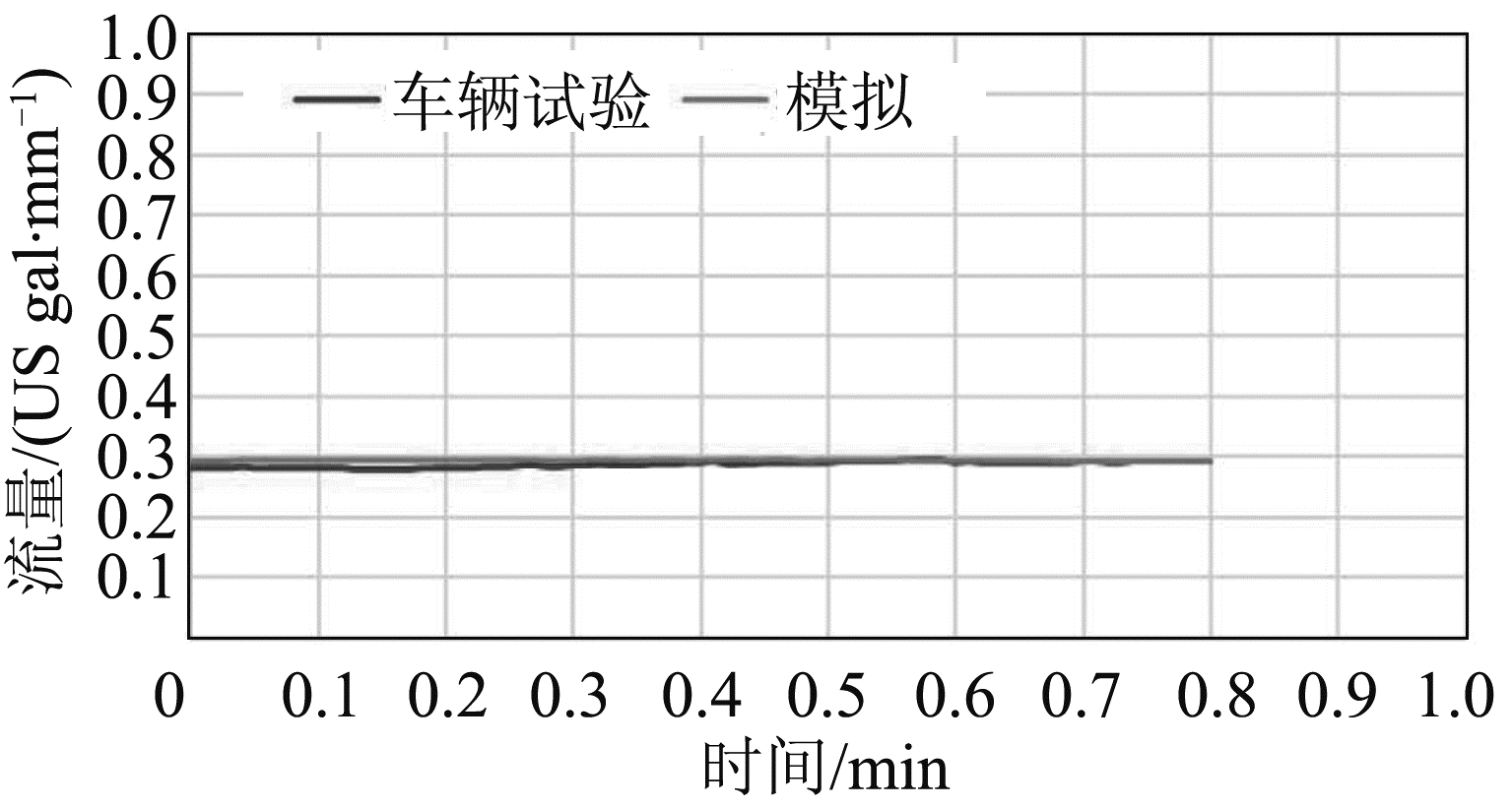 图16 中等环境温度驾驶循环辅助动力模块冷却液流量试验与模拟结果比较