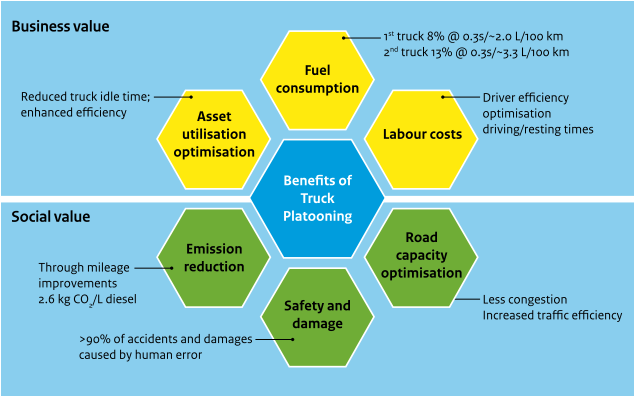欧洲TNO对卡车列队行驶产生价值的分析