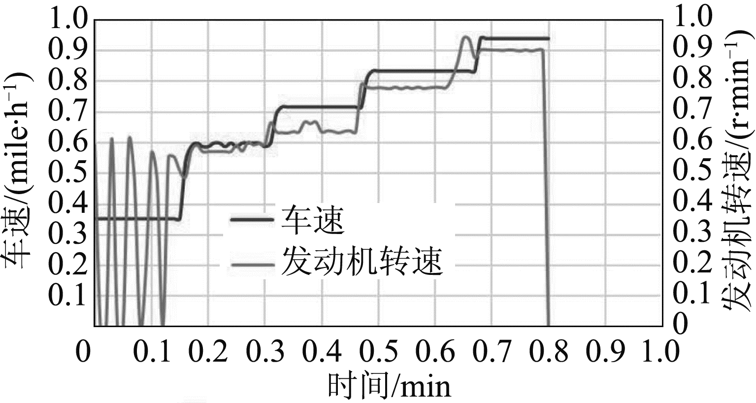 图14 中等环境温度驾驶循环发动机转速和车速的变化