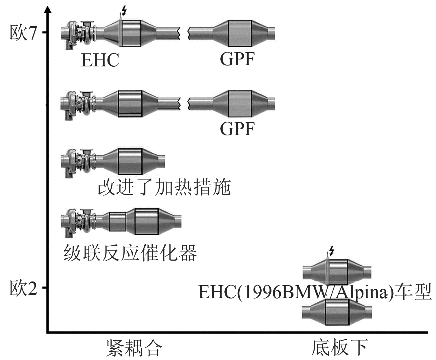 图5 不同时期催化转化器位置